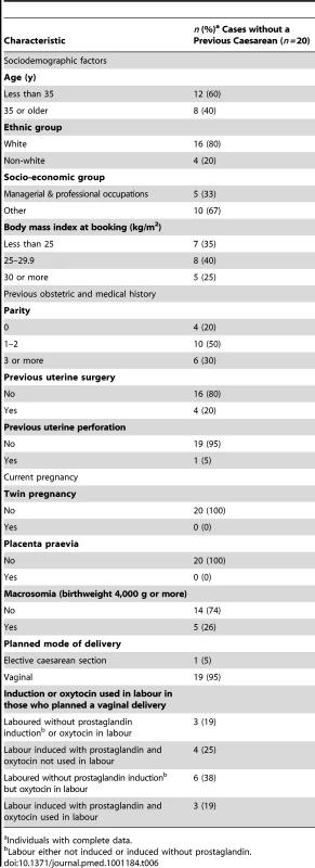 Characteristics of women who had a uterine rupture in the absence of a prior delivery by caesarean section.