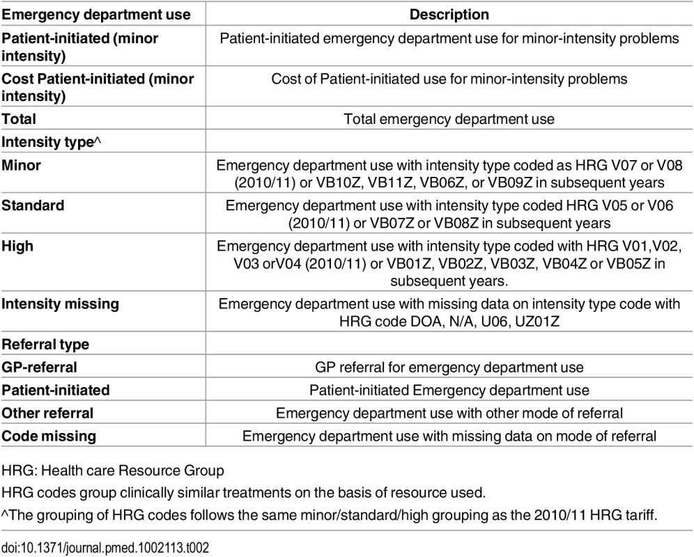 Emergency department outcomes.