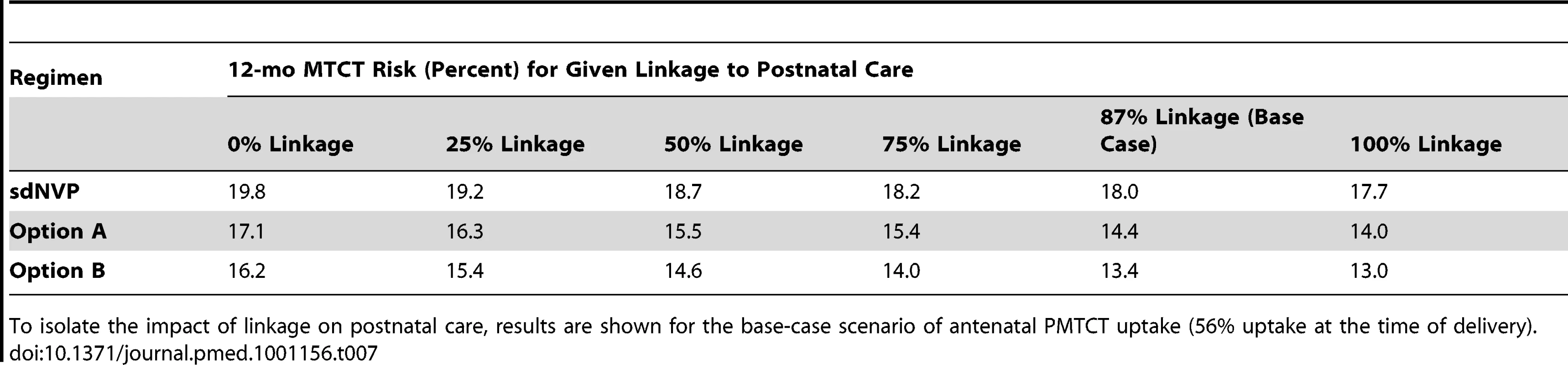 Impact of linkage to postnatal care by 6 wk postpartum, following 56% uptake at delivery.