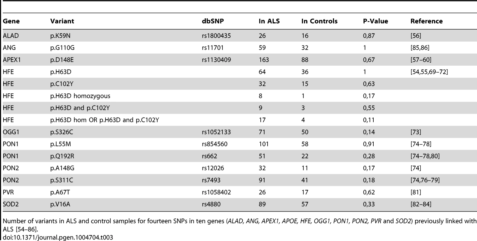 SNPs previously associated with ALS.