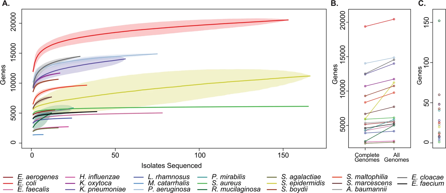 Pan-genome curves of the most abundant organisms recovered from clinical sampling.