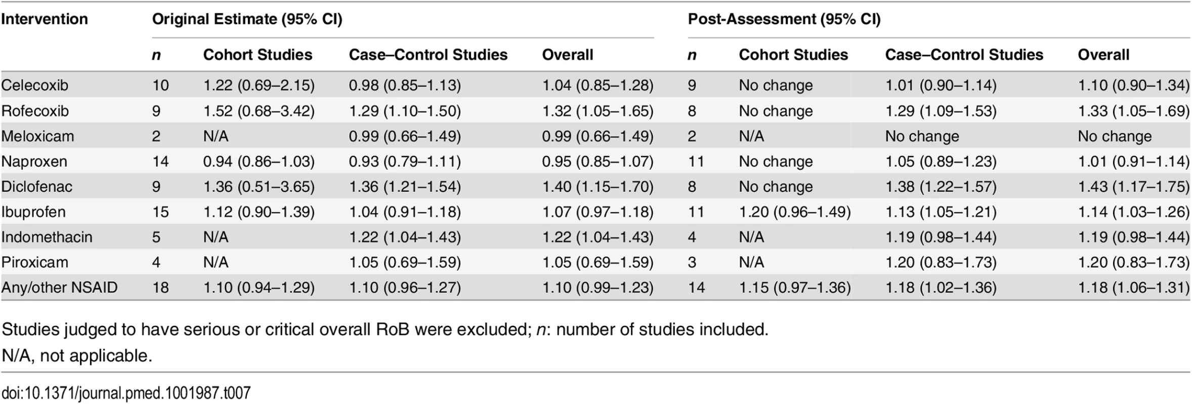 Risk estimates from meta-analyses: comparison of original estimates with post-assessment estimates for the systematic review by McGettigan and Henry [<em class=&quot;ref&quot;>18</em>].