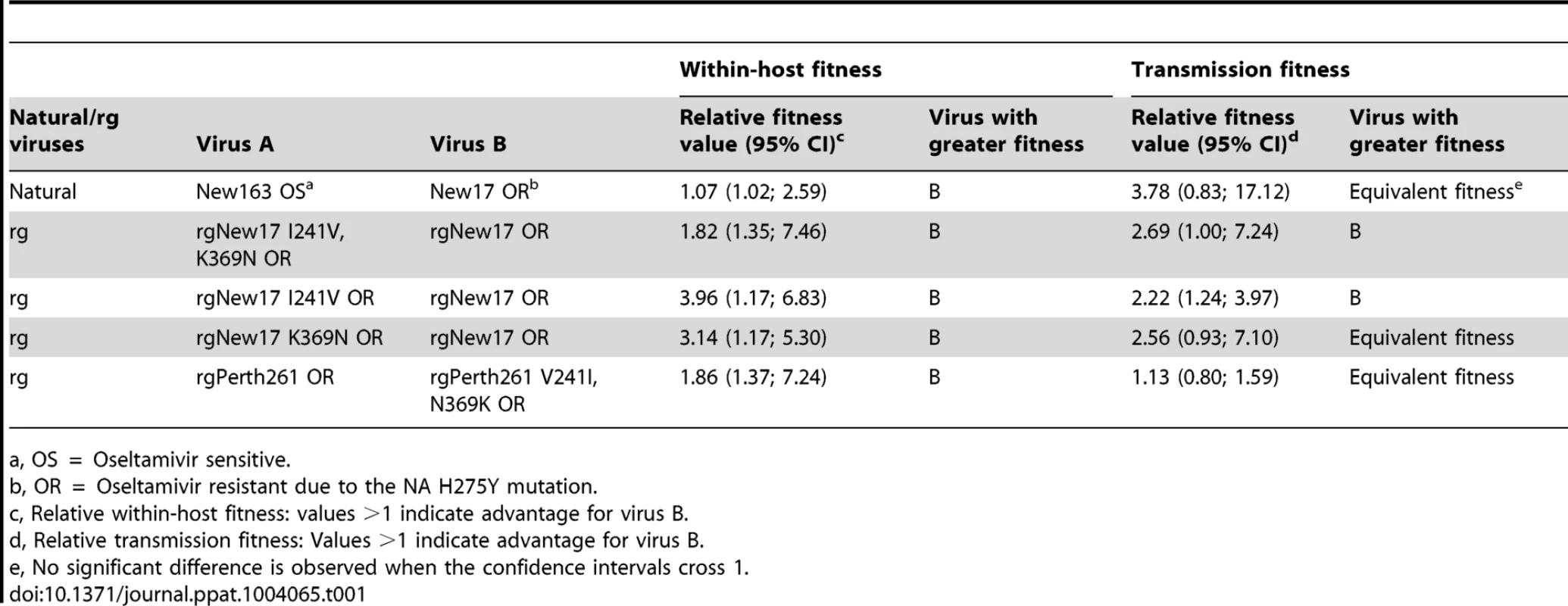 Relative within-host and transmission fitness of virus pairs used in ferret experiments.