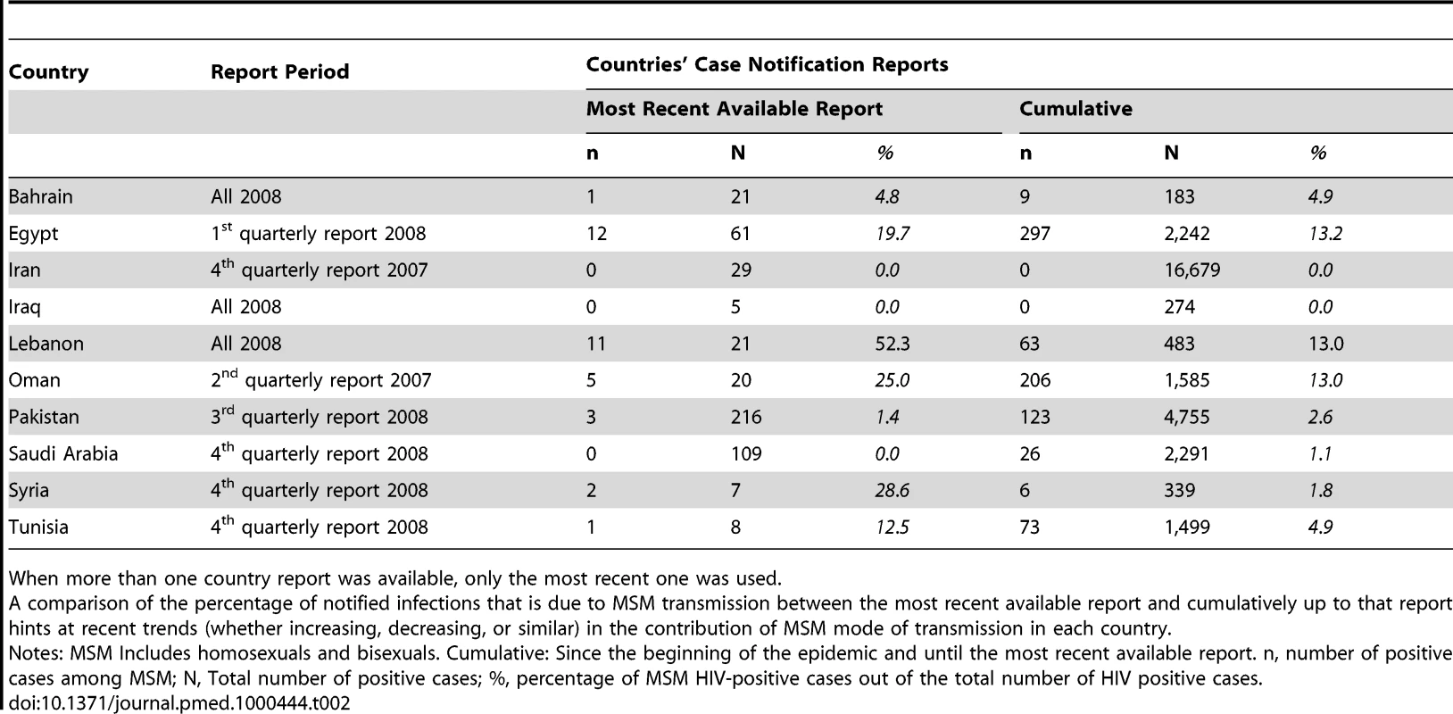 Contribution of MSM mode of transmission to the total diagnosed and notified HIV/AIDS cases by country as per countries' case notification reports.
