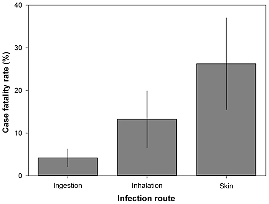 Variation in case fatality rate explained by infection route.