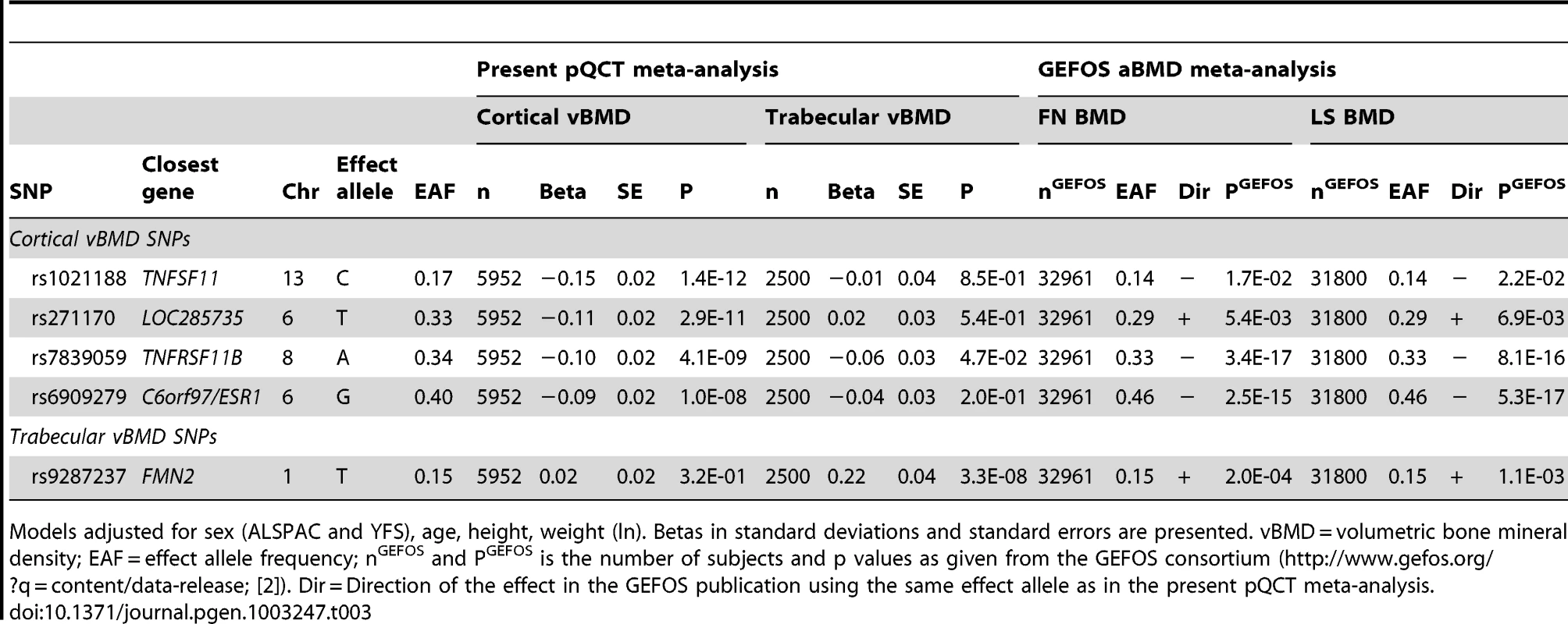 Association of cortical and trabecular vBMD with top cortical and trabecular vBMD SNPs.