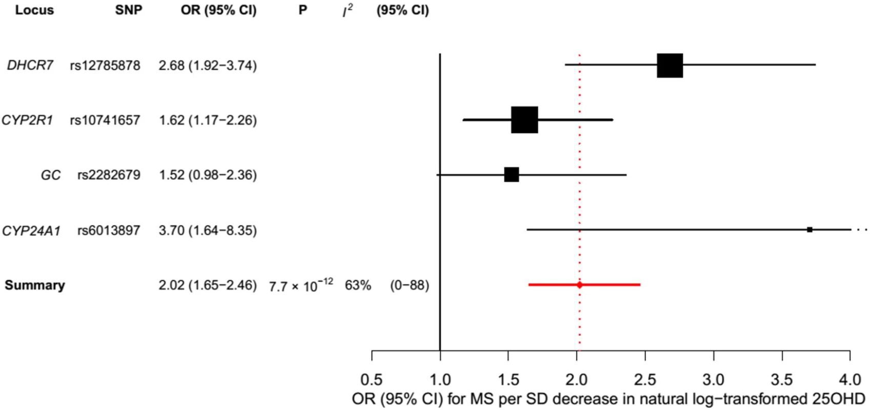Mendelian randomization estimate of the association of 25OHD level with risk of multiple sclerosis.