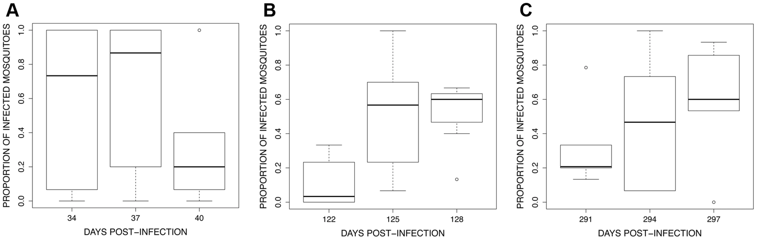 Boxplot of the proportion of infected mosquitoes among 15 haphazardly chosen blood fed individuals on each bird (harbouring at least 1 oocyst in the midgut) for the 3 exposure sessions (see <em class=&quot;ref&quot;>Fig. 4</em>): (A) session 1 (34–40 dpi), (B) session 2 (122–128 dpi) and (C) session 3 (291–297 dpi).