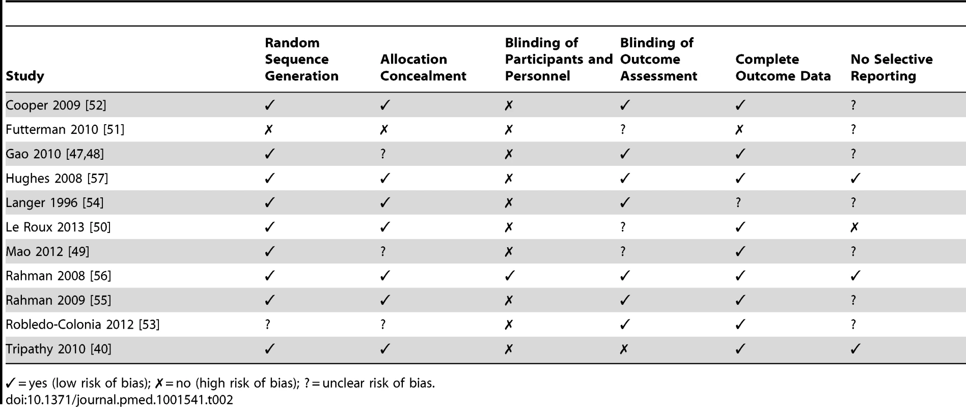 Assessment of risk of bias for trials included in the review.
