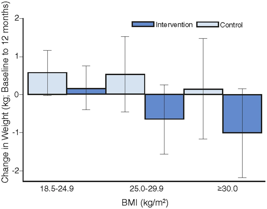 The mean difference in weight change by intervention group for BMI categories.