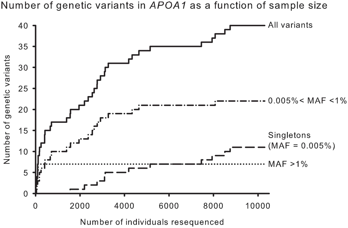 Cumulative number of genetic variants in <i>APOA1</i> as a function of number of individuals resequenced.