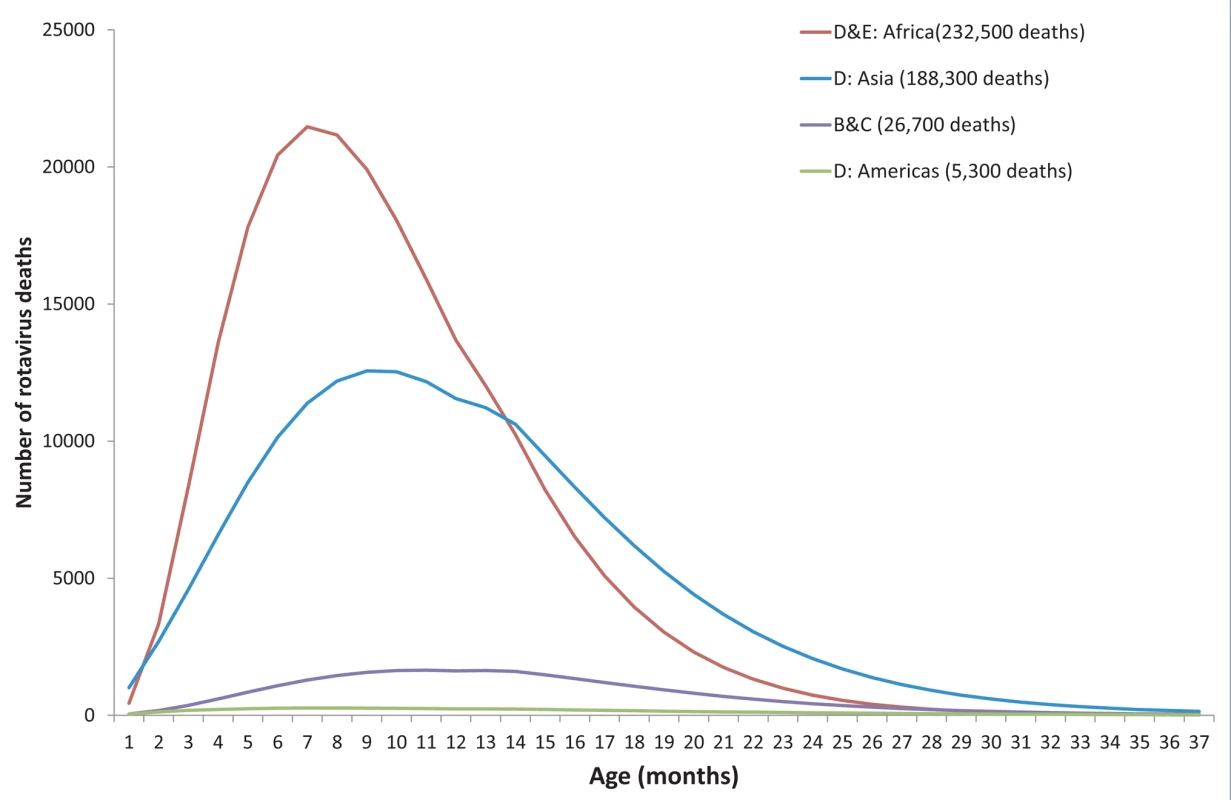 Age distribution of rotavirus deaths among children under 5 y, by WHO mortality group.