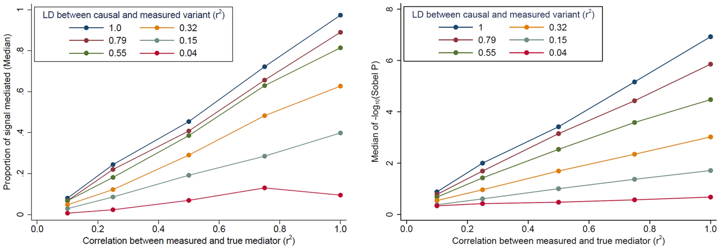 The impact of <i>cis</i>-transcript measurement error and LD on evidence for mediation based on simulated data.