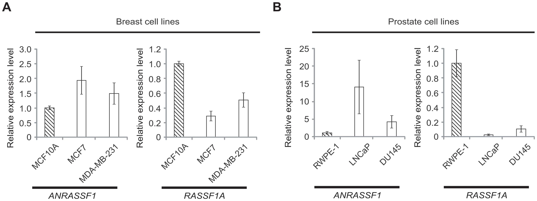 Inverse correlation between <i>ANRASSF1</i> and <i>RASSF1A</i> expression in non-tumor and tumor cell lines.