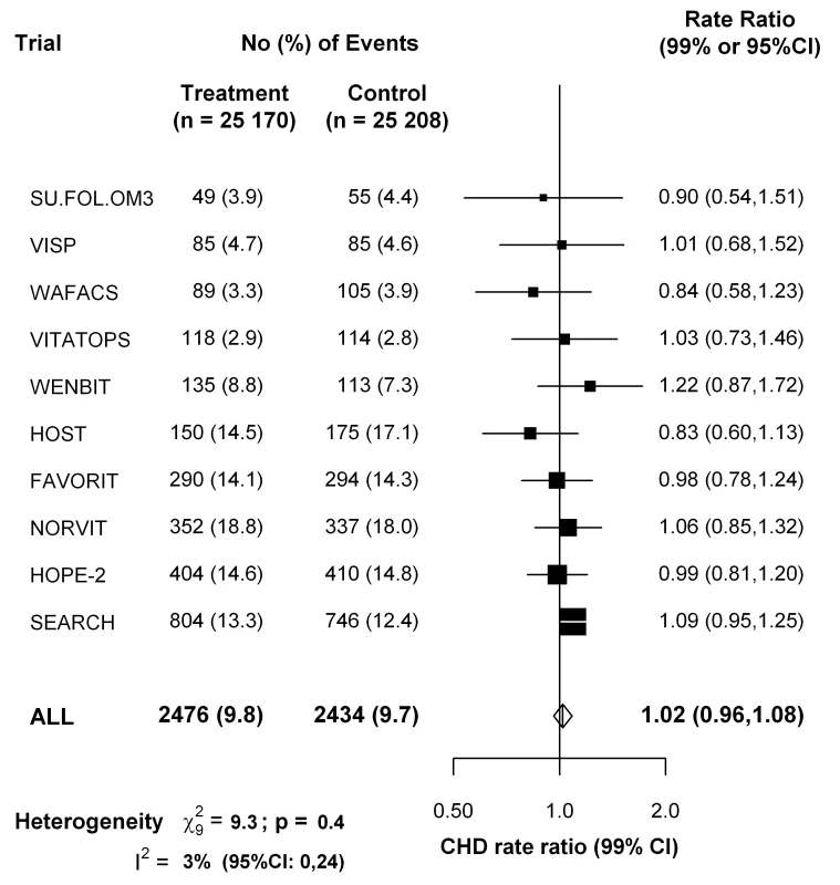 Effects of folic acid on major coronary events (nonfatal myocardial infarction or coronary death) in a meta-analysis of the published results of all large randomized trials of homocysteine reduction.