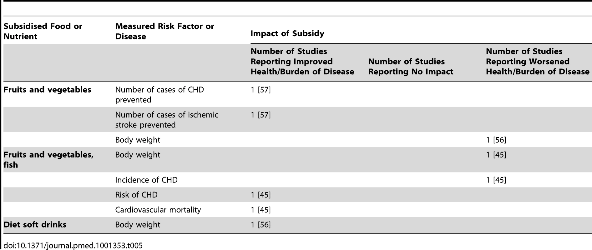 Summary of simulation modelling studies assessing the impact of subsidies on health/disease (&lt;i&gt;n&lt;/i&gt; = 3 studies).