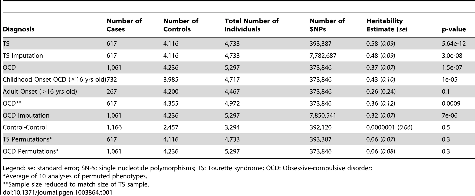 Overall heritability analysis of obsessive-compulsive disorder and Tourette syndrome.