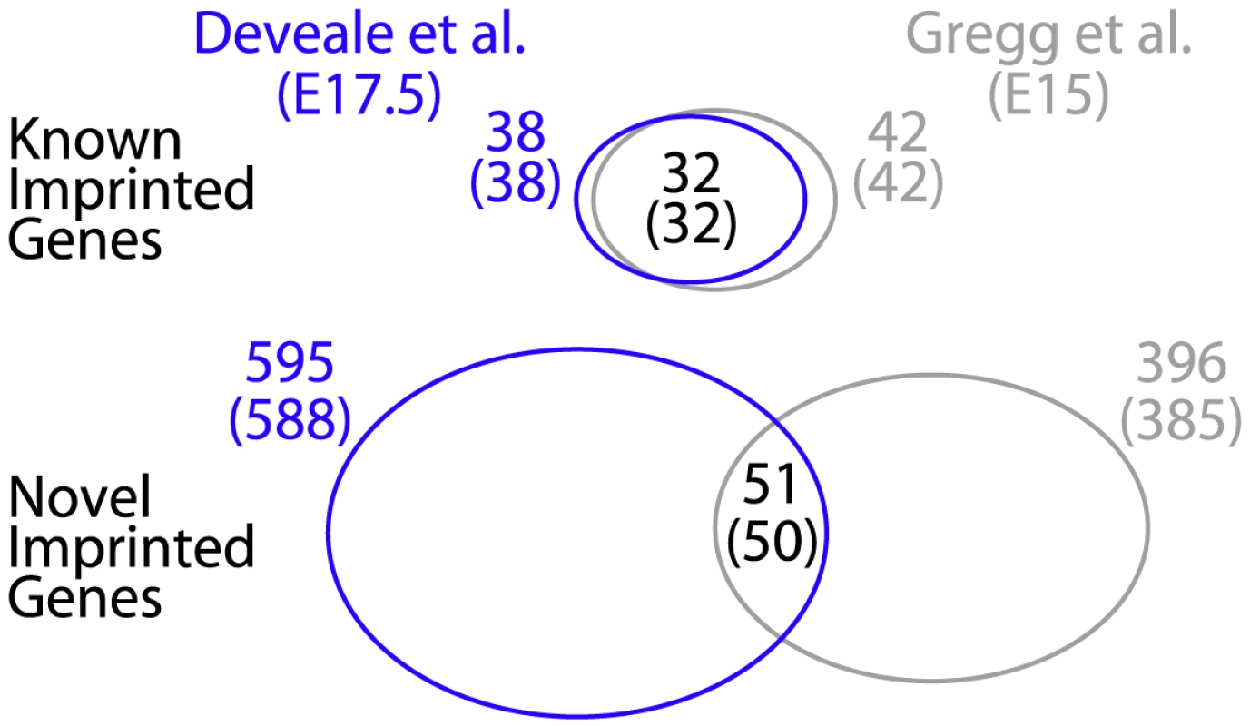 Independent replication with E17.5 brains recapitulates 76.2% (32/42, 0.1 expected by chance) known and 12.9% (51/396, 24 expected by chance) novel imprinted genes reported previously <em class=&quot;ref&quot;>[17]</em>.
