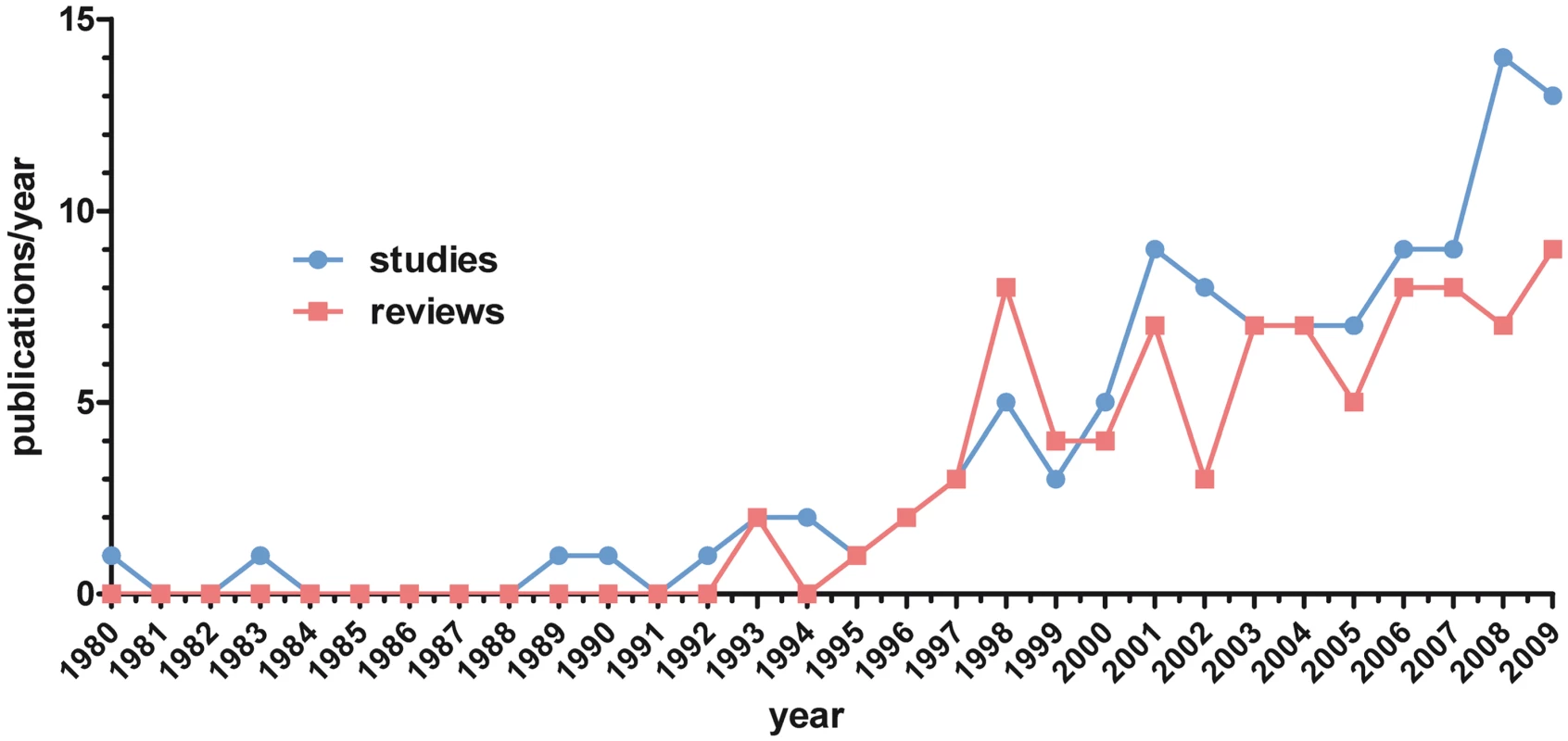 Number of identified original studies (&lt;i&gt;n&lt;/i&gt; = 111) and reviews (&lt;i&gt;n&lt;/i&gt; = 85) per year (1980–2009).