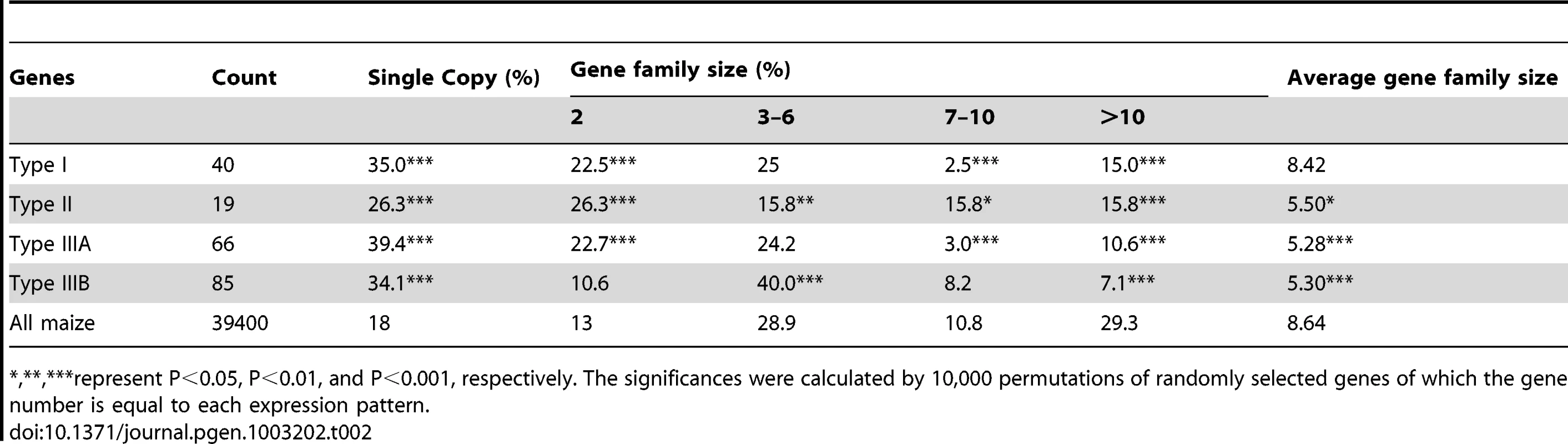 Gene family size for genes with unexpected expression patterns.