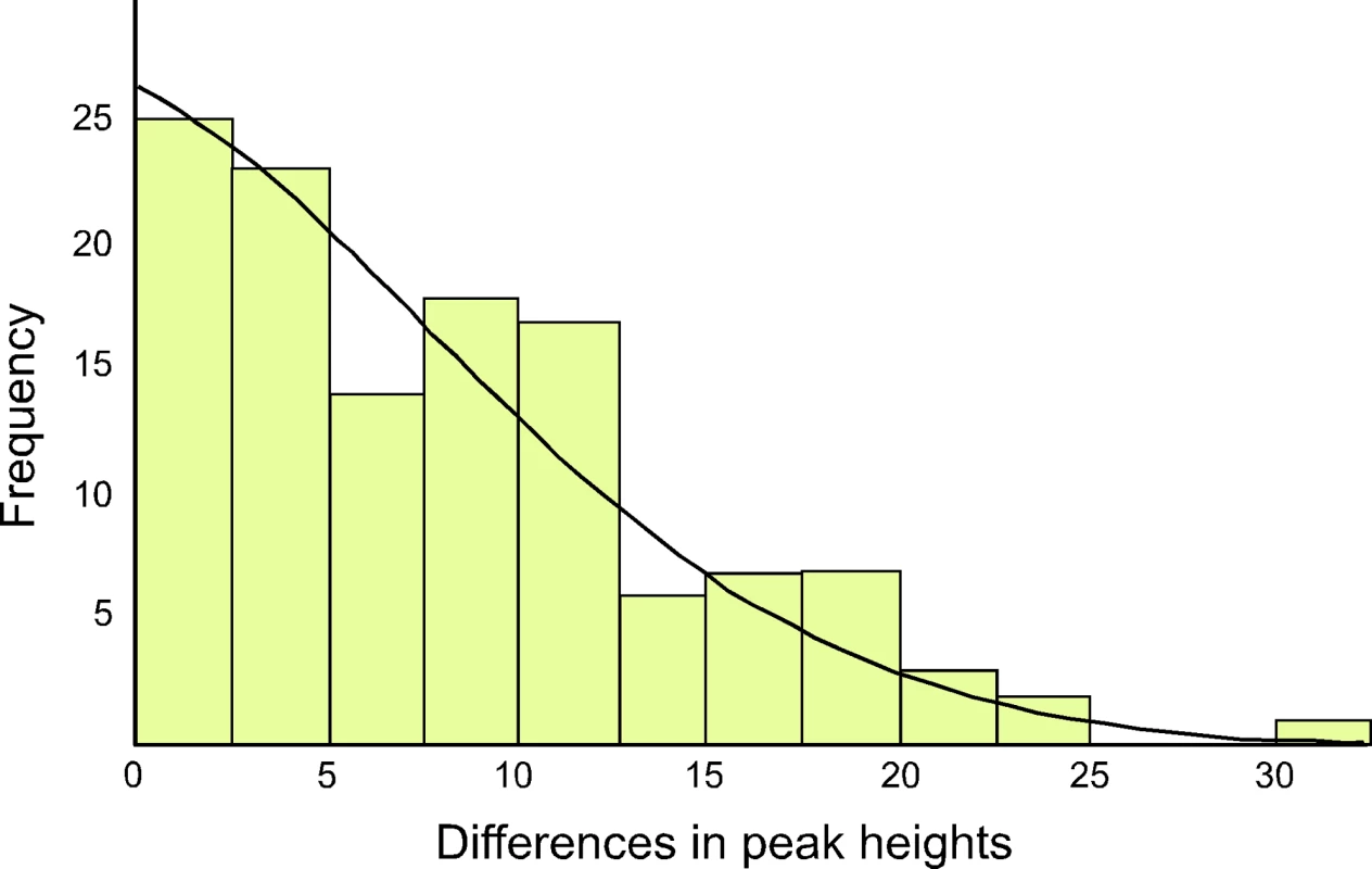 The distribution of differences between the two haplotypes in heteroplasmic mothers and their chicks is shown, as determined by DNA trace peak heights.