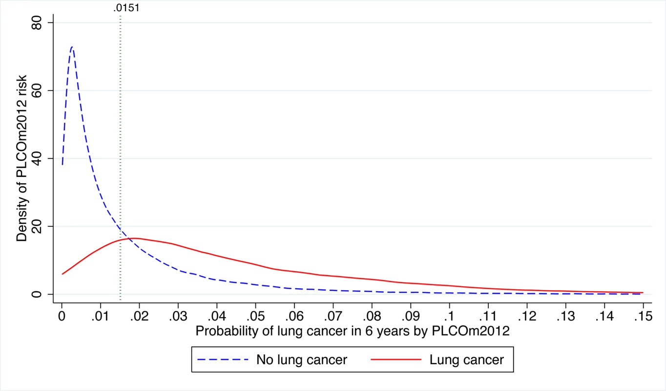 Distribution of PLCO<sub>m2012</sub> risk in PLCO intervention arm smokers with and without lung cancer diagnosed in 6 y of follow-up.
