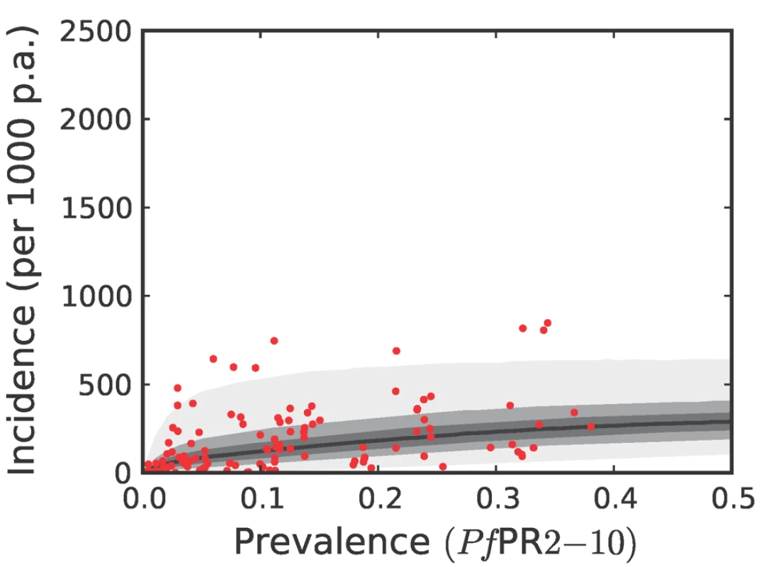 The predictive distribution of the incidence that would actually be observed by weekly surveillance over a two-year period in the combined CSE Asia region and the Americas.
