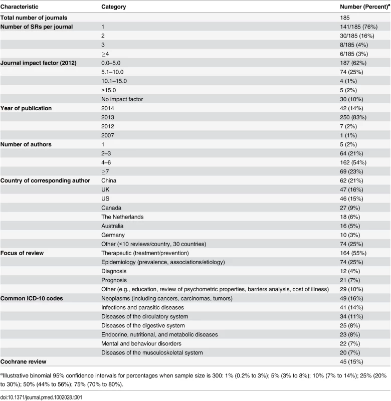 Epidemiology of 300 systematic reviews indexed in February 2014.
