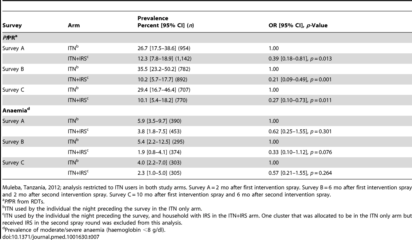 Per-protocol analysis of <i>Pf</i>PR in children 0.5–14 y old and anaemia in children under 5 y old in surveys A, B, and C.