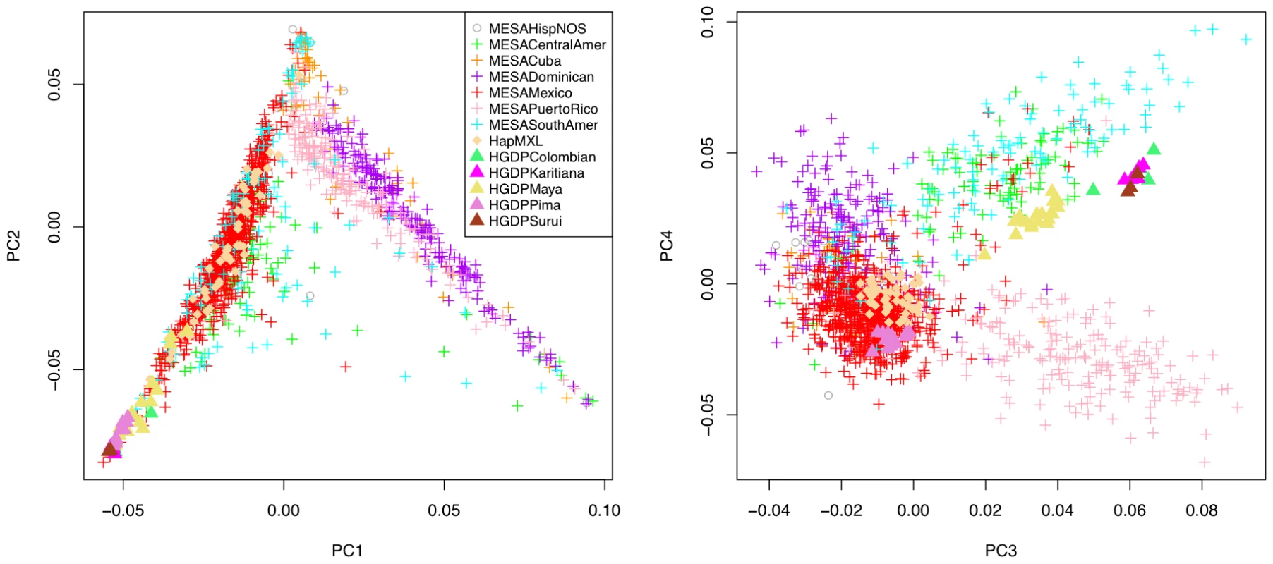 Principal component analysis of 1,374 unrelated individuals of self-reported Hispanic origin from the Multi-Ethnic Study of Atherosclerosis (MESA), displayed by country/region of origin, with projection to key reference populations.