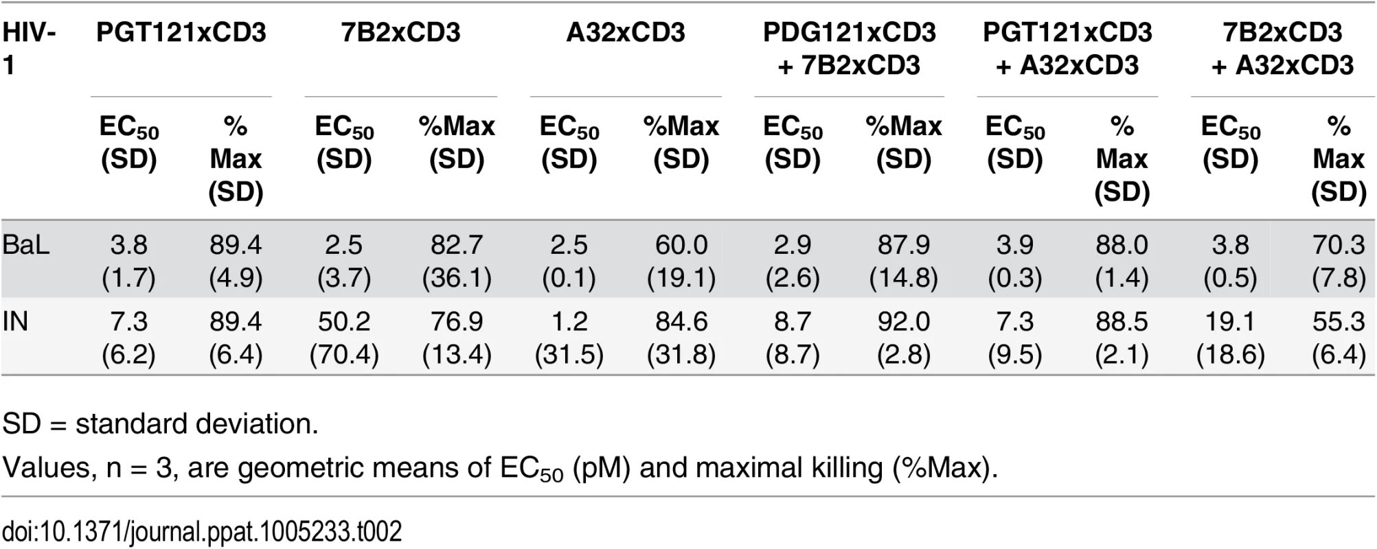 Summary of HIVxCD3 DART combination-mediated killing of HIV-1 infected CD4 T cells in vitro.