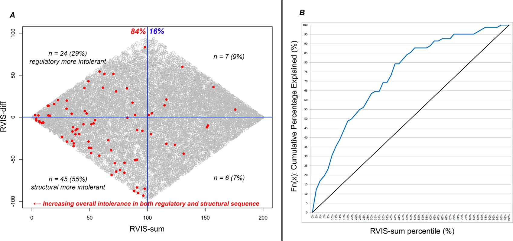 (A) Scatterplot of RVIS-sum (RVIS-CHGV + ncRVIS) and RVIS-diff (RVIS-CHGV–ncRVIS) scores. Each dot represents a gene. The grey dots represent the background genome-wide distribution. The red dots highlight the 82 OMIM haploinsufficiency genes with reported causal de novo mutations. A higher (positive Y-axis value) RVIS-diff score indicates genes where we might have a greater expectation of gene dosage aberrations being important compared with protein structure aberrations. A lower RVIS-sum (X-axis value) highlights genes that are increasingly intolerant in both their noncoding and protein-coding sequence. (B) A cumulative percentage plot for the RVIS-sum percentile accommodating the 82 OMIM halpoinsufficiency genes.