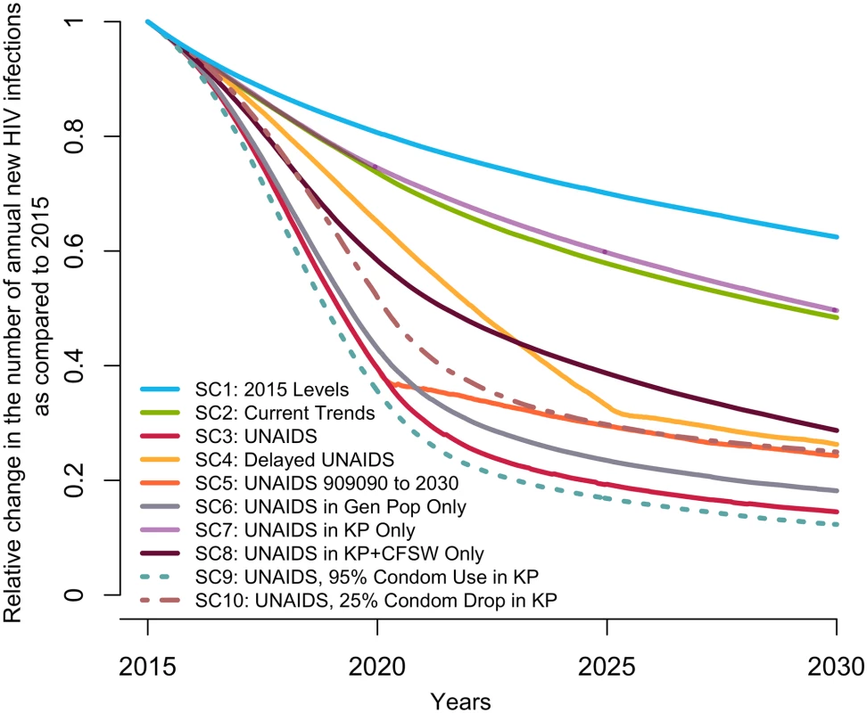Predicted median relative change in annual number of new HIV infections among 15–59-year-olds in Côte d’Ivoire from 2015 to 2030 under different intervention coverage scenarios.