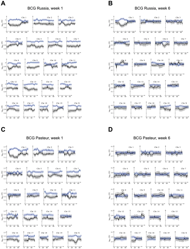 Spleen bacillary counts relative to A/J and C57BL/6J-derived chromosomal segments in RC mice.
