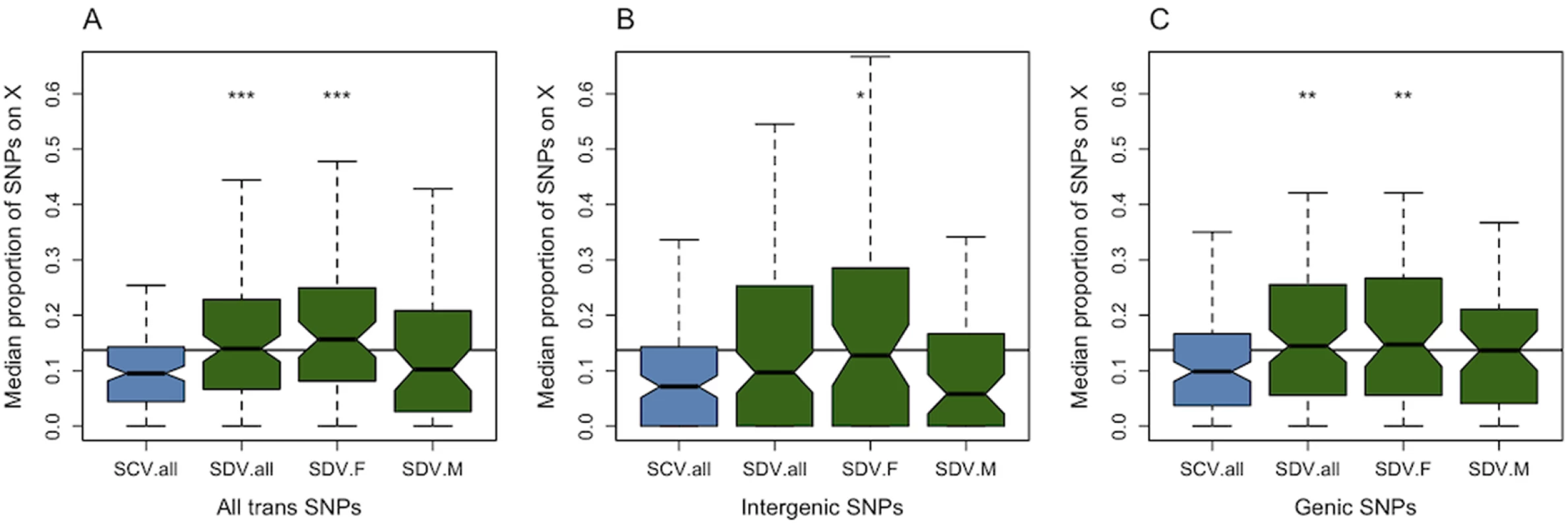 Genomic distribution of <i>trans</i>-acting SNPs.