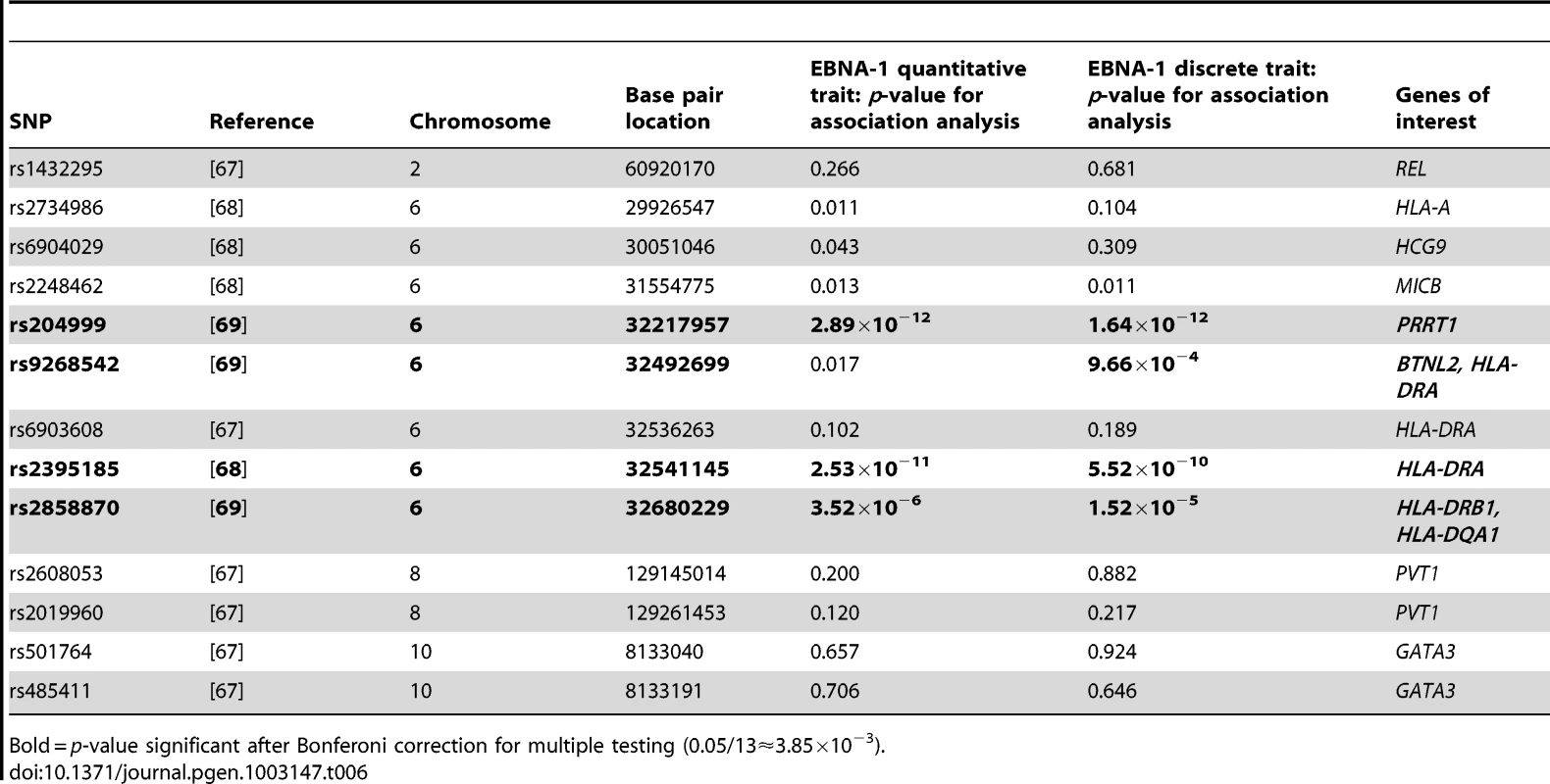 <i>P</i>-values for EBNA-1 association, conditional on linkage, analysis for top Hodgkin lymphoma SNPs.