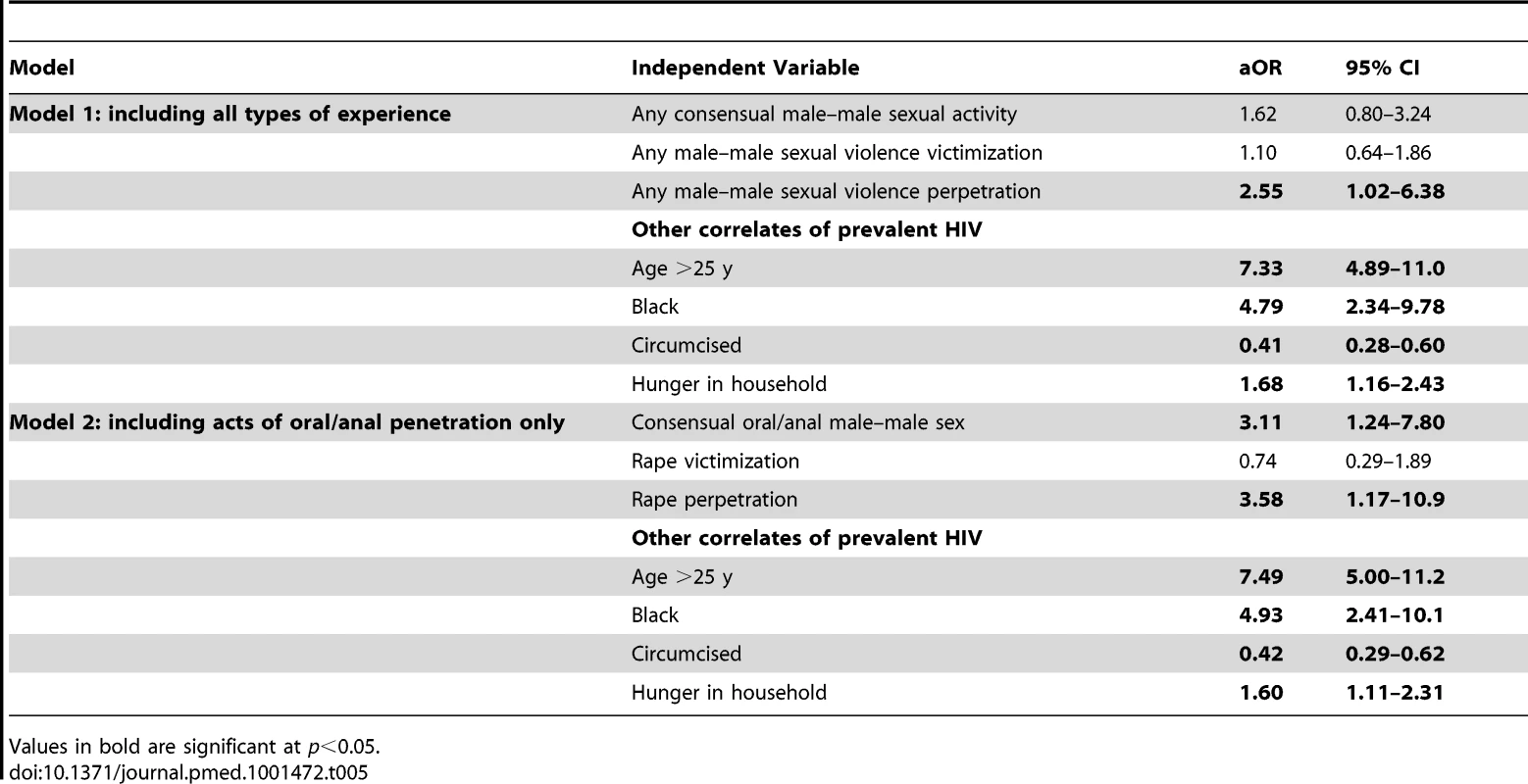 Multivariable logistic regression models for prevalent HIV infection showing adjusted odds ratios for consensual male–male sex, sexual violence victimization, and sexual violence perpetration.