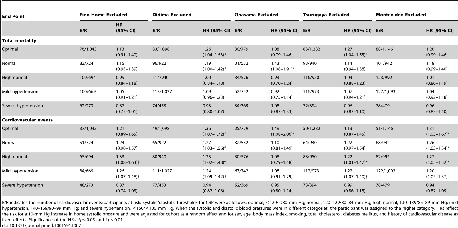 Sensitivity analysis for total mortality and cardiovascular events with one cohort excluded.