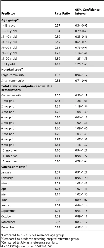Predictors of monthly hospital-specific <i>C. difficile</i> infection rates in a multivariate Poisson model of the period prior to public reporting.