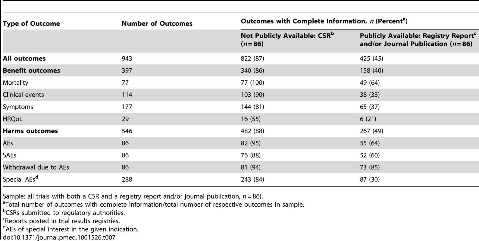 Analysis of completeness of information for trial outcomes in CSRs versus publicly available sources, i.e., registry reports and/or journal publications.