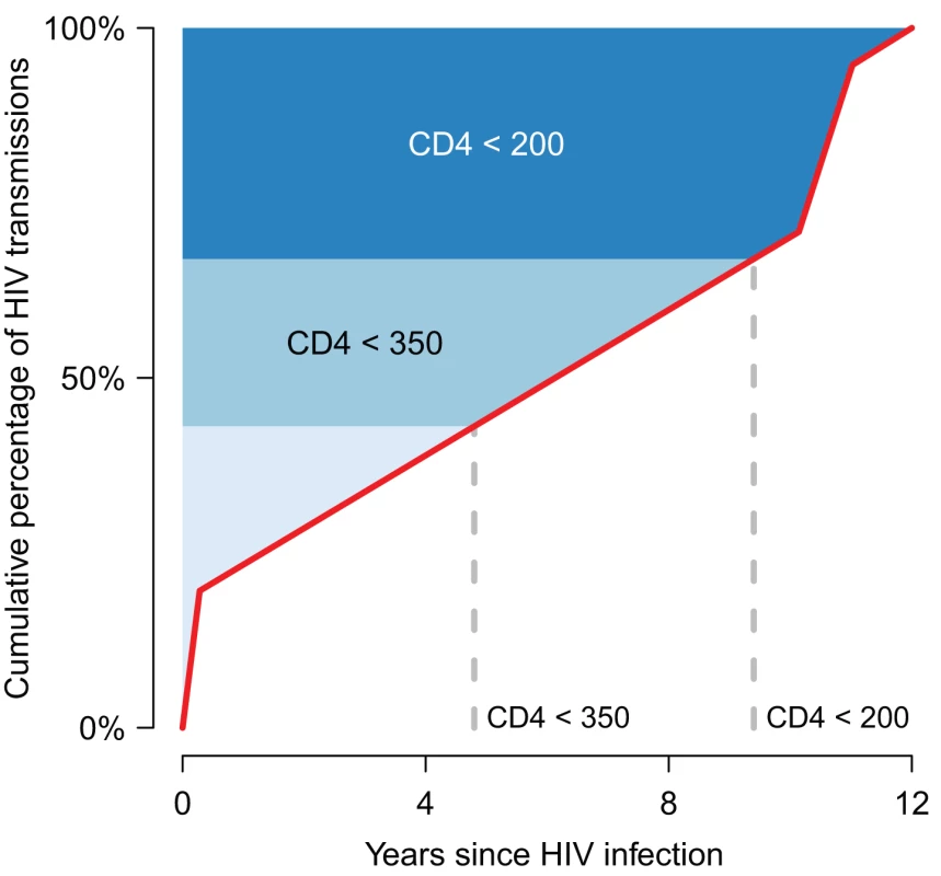 A framework for understanding the epidemiological impact of HIV treatment.