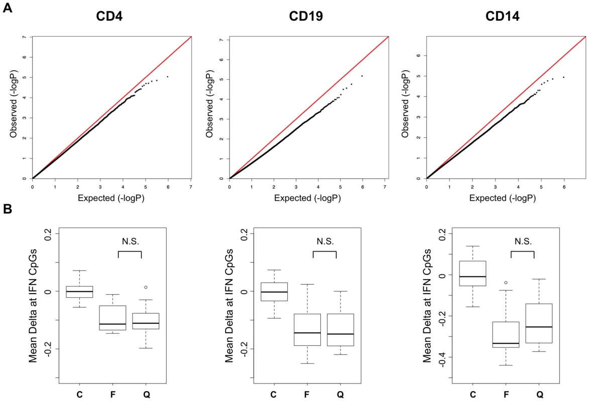 Disease activity QQ-Plots and the persistence of hypomethylation in quiescent patients.