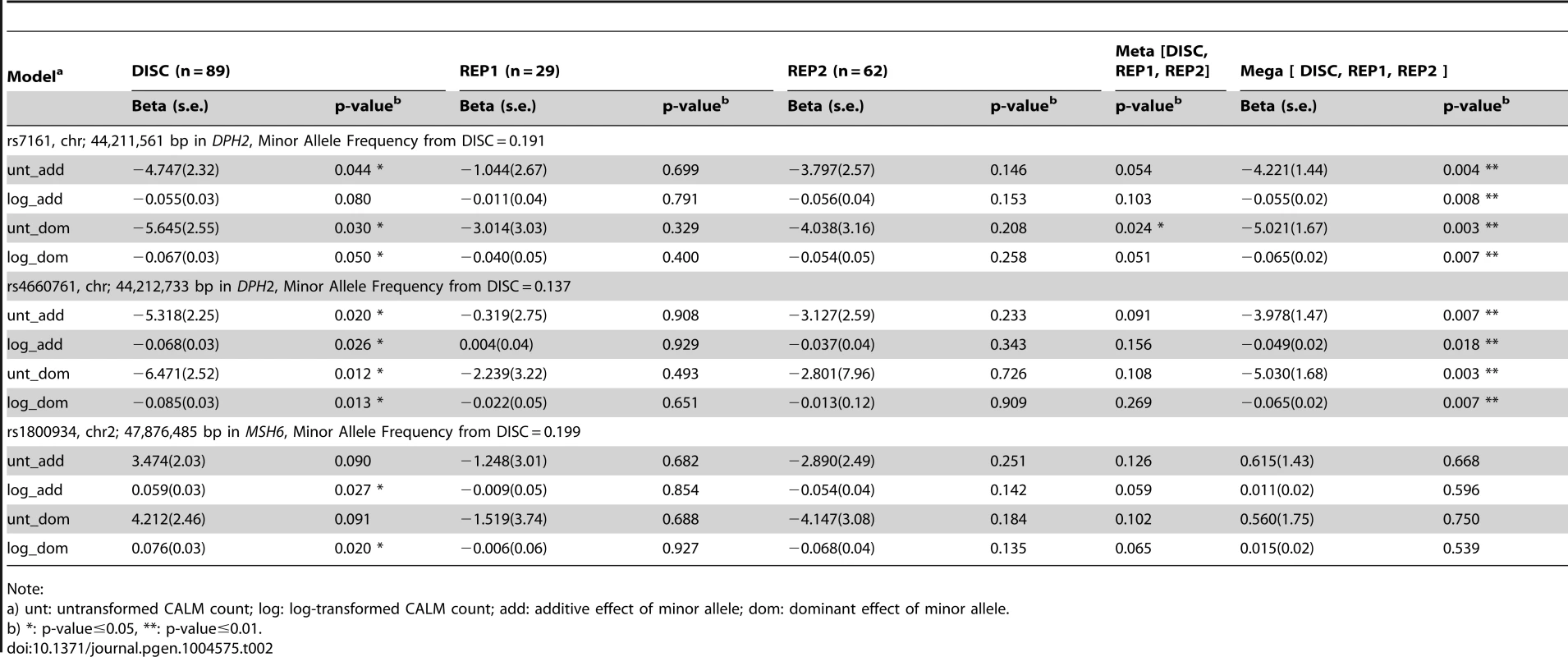 Significance of association of SNVs with CALM count by simple linear regression adjusting for age and sex using self-reported European-American samples.