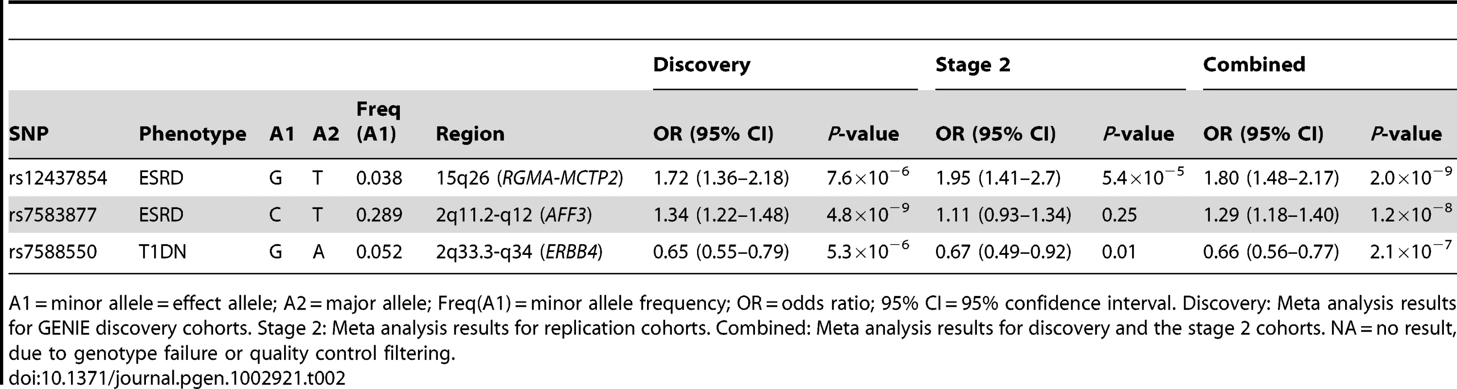 Results from discovery, second stage, and combined meta-analysis for supported markers.