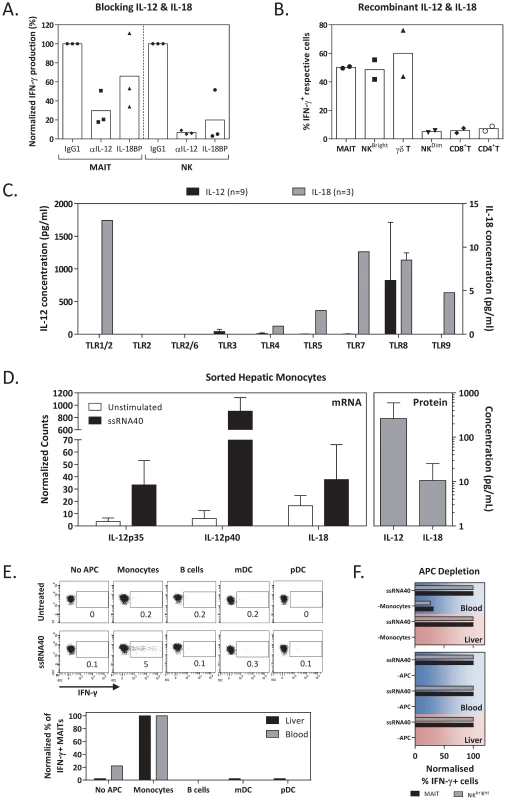 TLR8 agonist activation of liver-derived cells were mediated by IL-12 and IL-18 production from monocytes.