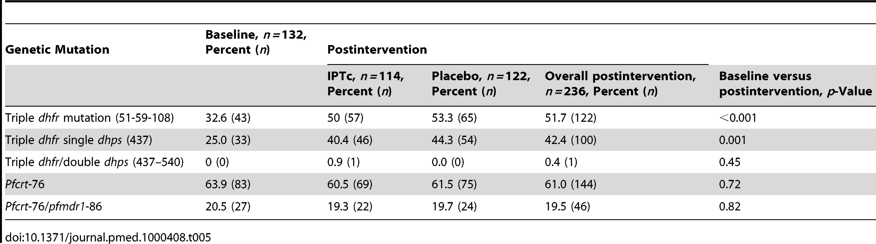 Percentage of children carrying parasites harbouring genetic mutation associated with resistance to SP and AQ at baseline and 6 wk postintervention in intervention and control arms.