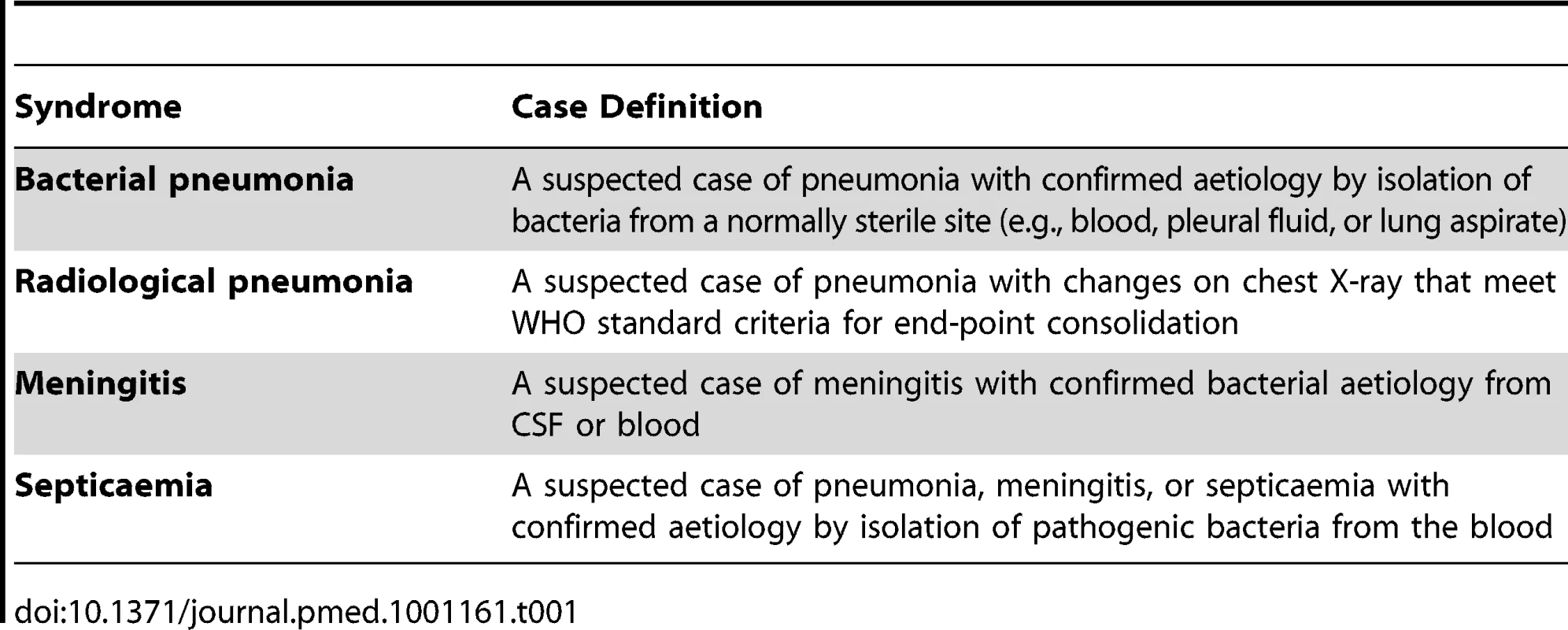 Case definitions for pneumonia, meningitis, and septicaemia.