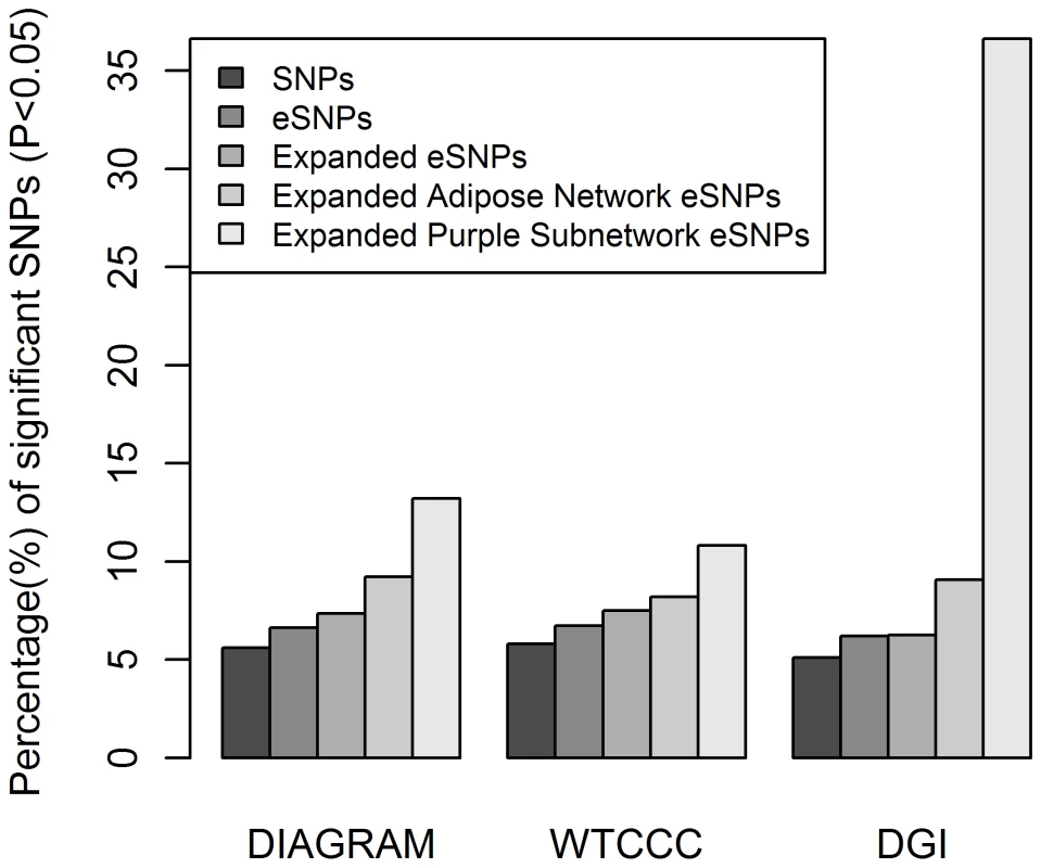 eSNP sets enriched for T2D associated SNPs in three GWAS.