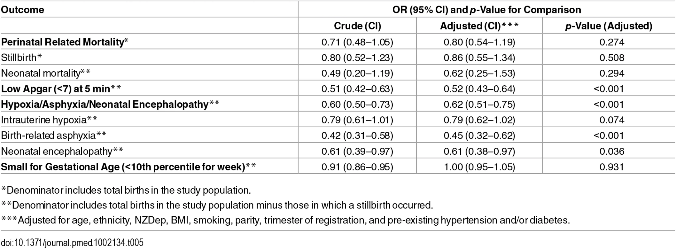 Crude and adjusted ORs (with <i>p</i>-value) for all outcomes comparing medical-led to midwife-led care.