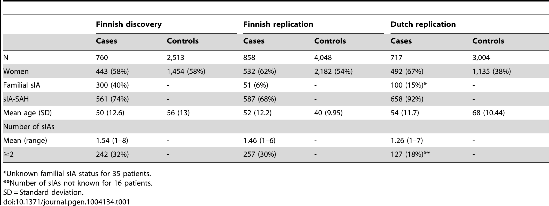 The Finnish and Dutch study samples used in the association analysis of saccular intracranial aneurysm (sIA) disease.